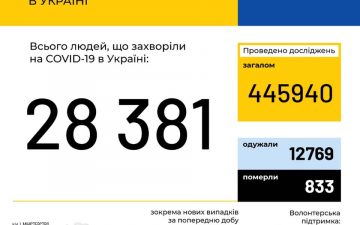 МОЗ. Оперативна інформація на 10.06.2020