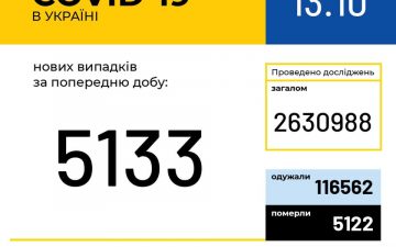 МОЗ. Оперативна інформація на 13.10.2020