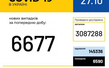 МОЗ. Оперативна інформація на 27.10.2020