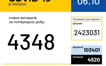 МОЗ. Оперативна інформація на 6.10.2020