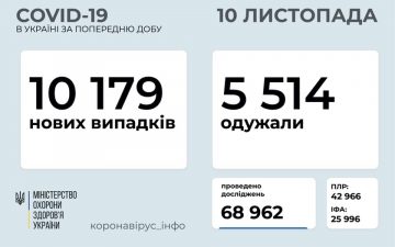 МОЗ. Оперативна інформація на 10.11.2020
